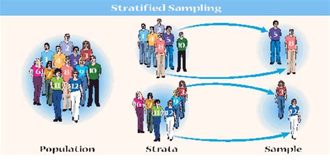 In a recent post, we learned about sampling and the advantages it offers when we want to study a population. Stratified Sampling | Statistics