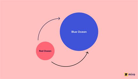 Guide To Blue Ocean Strategy Miroblog