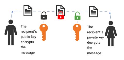 What Is Public Key And Private Key Cryptography And How Does It Work