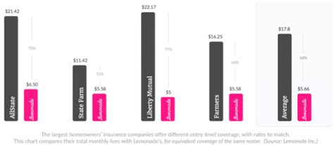 Lemonade Insurance Launches with Innovative P2P Business ...