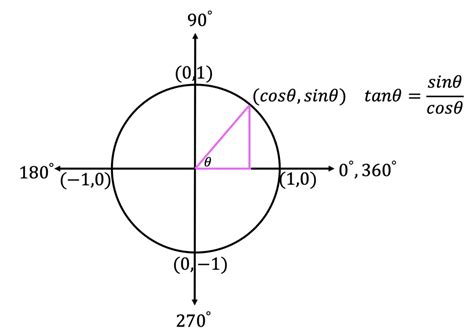 The Unit Circle Algebra 2trig Math Lessons