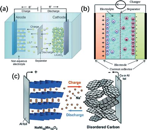 Electrodes Ith High Conductivities For High Performance Lithiumsodium Ion Batteries