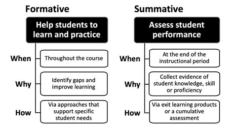 Formative And Summative Assessment Educational Technology
