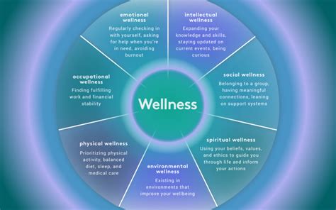 Understanding The Wellness Wheel 7 Dimensions Of Wellness Theo Fleury