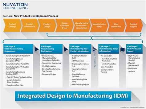 New Product Introduction Integrated Design To Manufacturing Idm