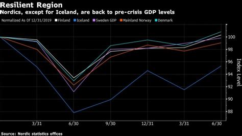 Nordics Return To Pre Crisis GDP Levels On Spending Recovery BNN