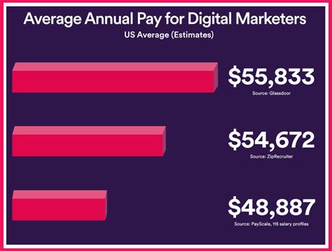 What Is The Average Salary For Digital Marketing Encycloall