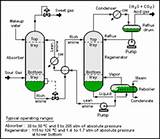 Sour Gas Sweetening Process