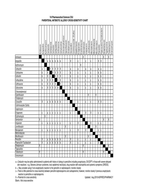 Antibiotic Cross Sensitivity Chart Pdf Penicillin Medical Specialties