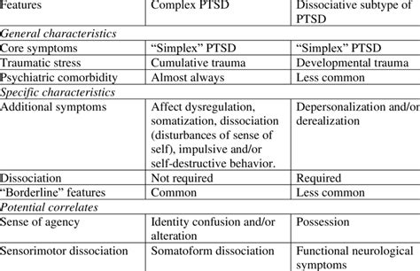 Symptoms Of Complex Posttraumatic Stress Disorder PTSD And