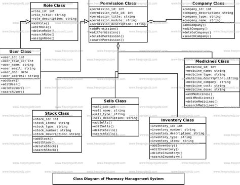Pharmacy Management System Class Diagram Freeprojectz