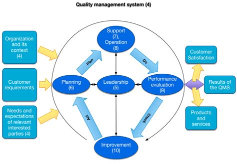Iso 9001 Quality Management