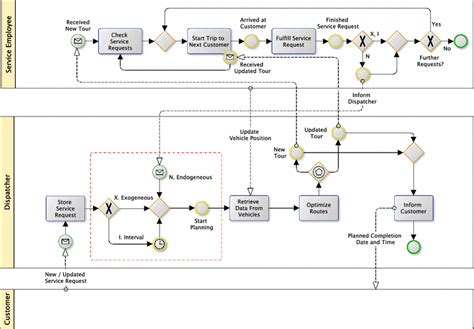 Bpmn Model Of The Dispatching Process Download Scientific Diagram