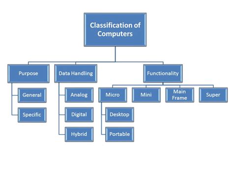 Classification Of Computer Riset