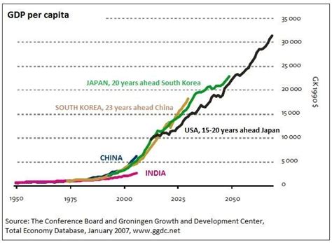 The graph shows per capita gross domestic product (gdp) in china until 2019, with forecasts until 2026. The GDP per Capita and China, South Korea, Japan, and the ...