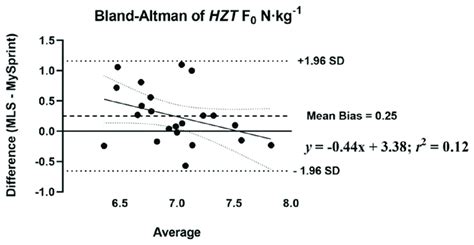 Bland Altman Plot That Provides A Comparison Of The Differences And The