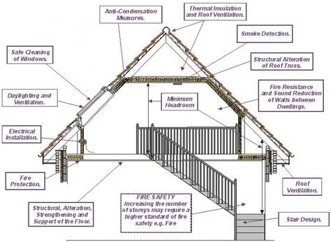 The national building regulations and standards act has a glossary of terms; Building Standards Roof Space
