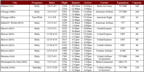 The times listed are based on the departure time or arrival. The Steamboat Airline Program Announced for 2011-2012 Ski ...