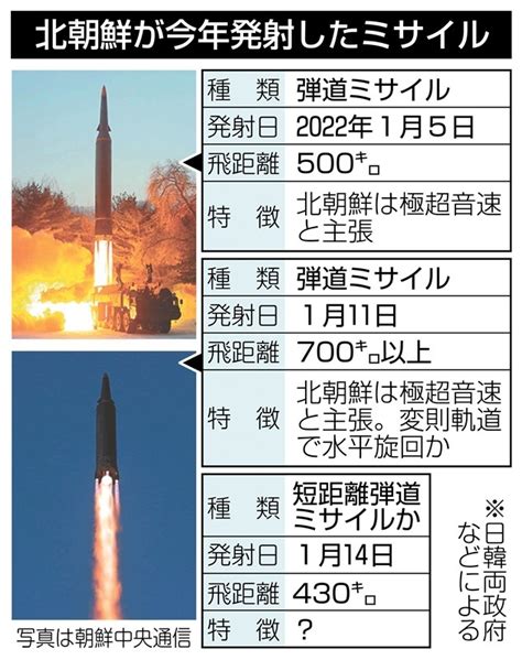 北朝鮮ミサイル2発 1月3回目、米制裁に反発か 日本のeez外に落下 記事 北朝鮮ミサイル2発 1月3回目、米制裁に反発か 日本のeez外に落下 写真・画像 2 3 ｜【西日本新聞me】