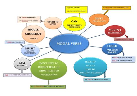 Mapa Mental Modal Verbs Edulearn