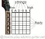 Pictures of Guitar Chords For Electric Guitar