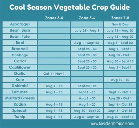 a handy guide for planting crops in the late summer