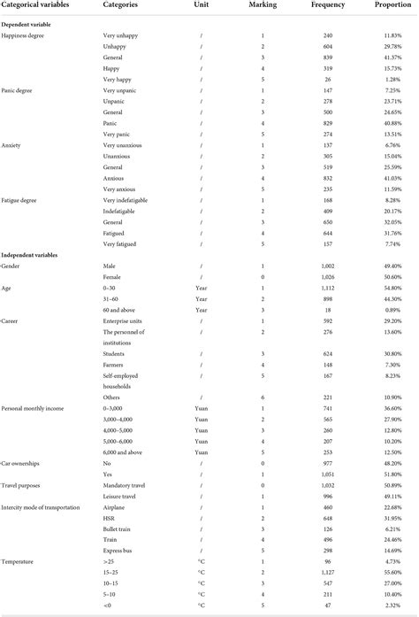 Frontiers | Emotional wellbeing in intercity travel: Factors affecting