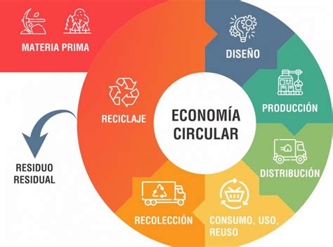 Den Economia Circular Ta Existi E Regla R Cu Ta Esencial Pa E Desaroyo Sostenible