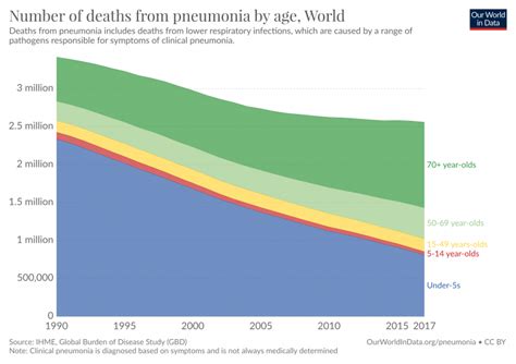 Our world in data @ourworldindata. Pneumonia - Our World in Data