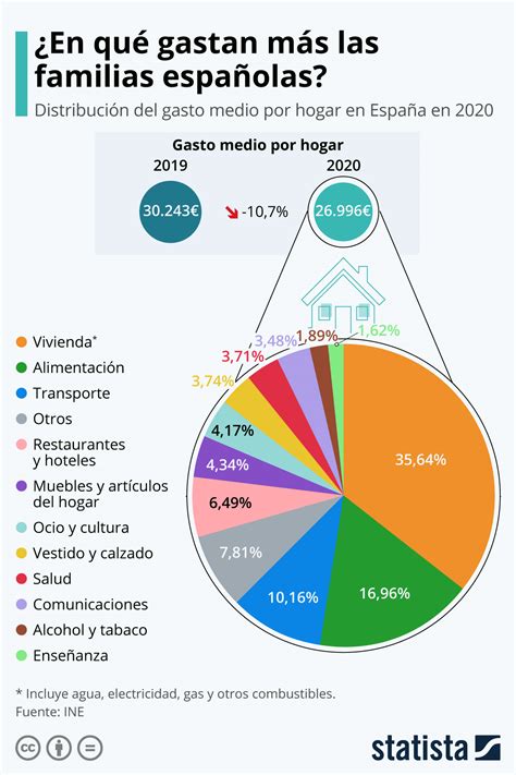 Gráfico El Gasto Medio Por Hogar En España Disminuyó Un 107 En 2020