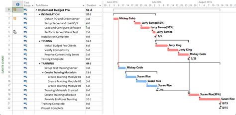 Critical Path Planning Chart