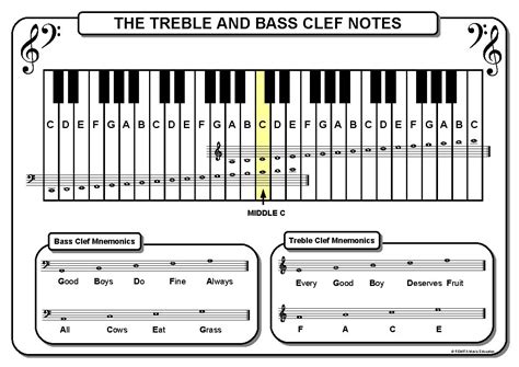 The Treble and Bass Clef Notes on the Piano A3 size poster | Bass clef