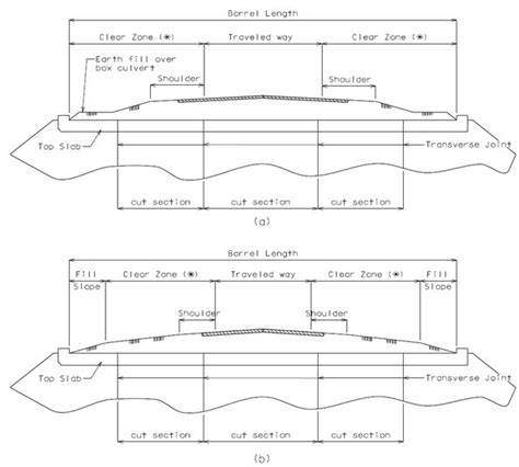 7518 Lrfd Concrete Box Culverts Engineering Policy Guide