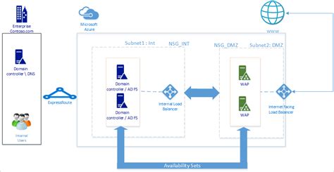 Servicios De Federación De Active Directory En Azure Microsoft Learn