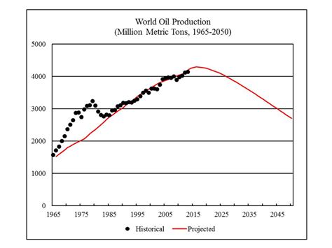 How Soon Will The World Oil Production Peak A Hubbert Linearization