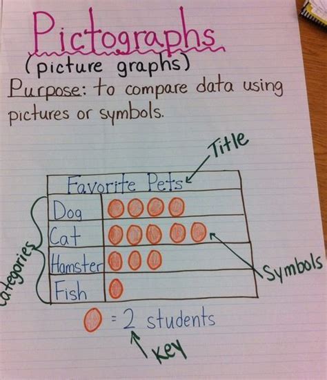 Pictograph Anchor Chart Add To Math Journal Also Explain Student Made