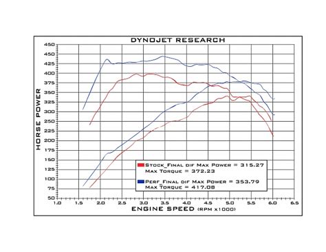 54 More Hp Superchips Releases Tuning For 2011 12 Ecoboost Ford