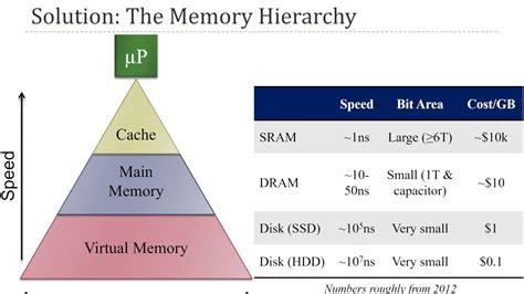 Hierarchy Of Computer System Operating Systemppt 1 Memory