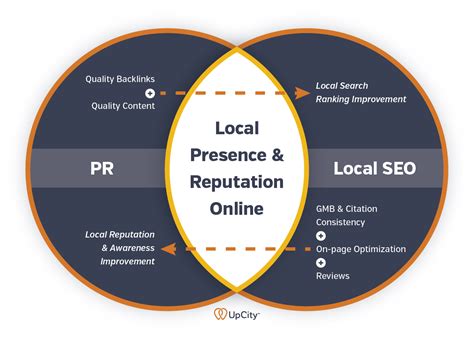 How To Optimize Your Pr Strategy By Using Local Seo Spin Sucks