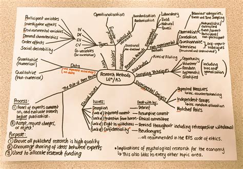 Psychology Brain Map