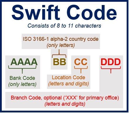 Swift codes has been assisting you in finding the reliable bank and branch where capital is sent to via bank wire transfer. What is a SWIFT code (BIC code)? - Market Business News