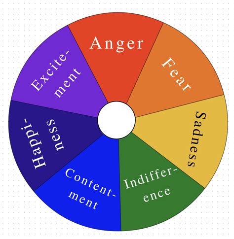 How To Travel The Emotion Wheel —