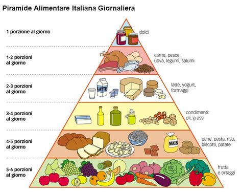 La Piramide Alimentare Mind Map