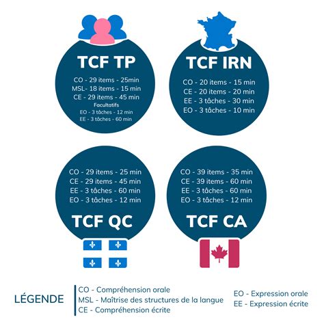 Les épreuves Du Tcf Selon La Version Choisie Prepmyfuture