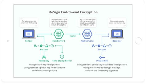 Email Encryption Mesign Technology
