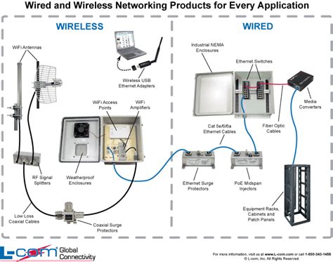 Here's a helpful diagram showing how our Wired and ...