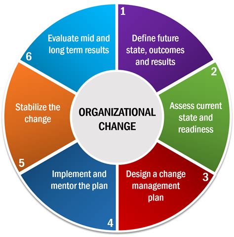 Culture is the sum of attitudes, customs and beliefs that distinguish one group of people from another. Organizational Change | OEC STRATEGIC SOLUTIONS
