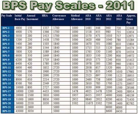 Detailed Salary Chart Of Bps Pay Scales