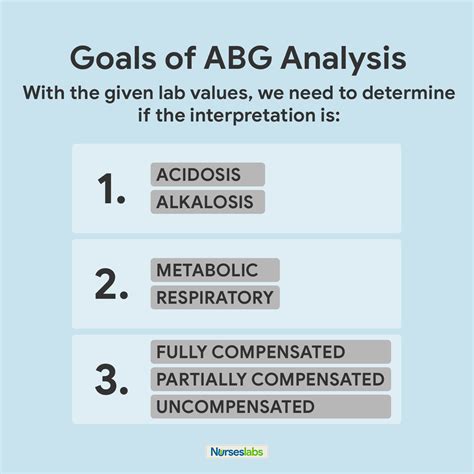 Arterial Blood Gas Abgs Analysis Ultimate Guide Nurseslabs