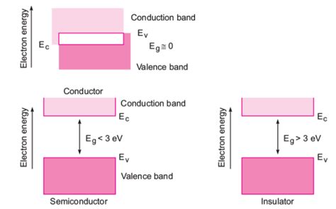 What Are Energy Bands Write Any Two Distinguish Features Between